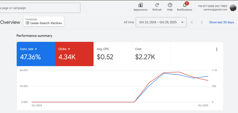 Google Ads performance creative